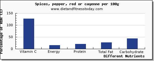 chart to show highest vitamin c in pepper per 100g